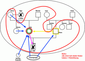 Trauergenogramm 1