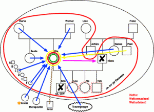 Trauergenogramm 3